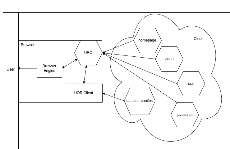 Browser URO interaction diagram